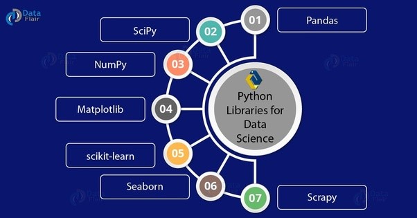 Capture d'écran de Data Flair à propos des bibliothèques Python